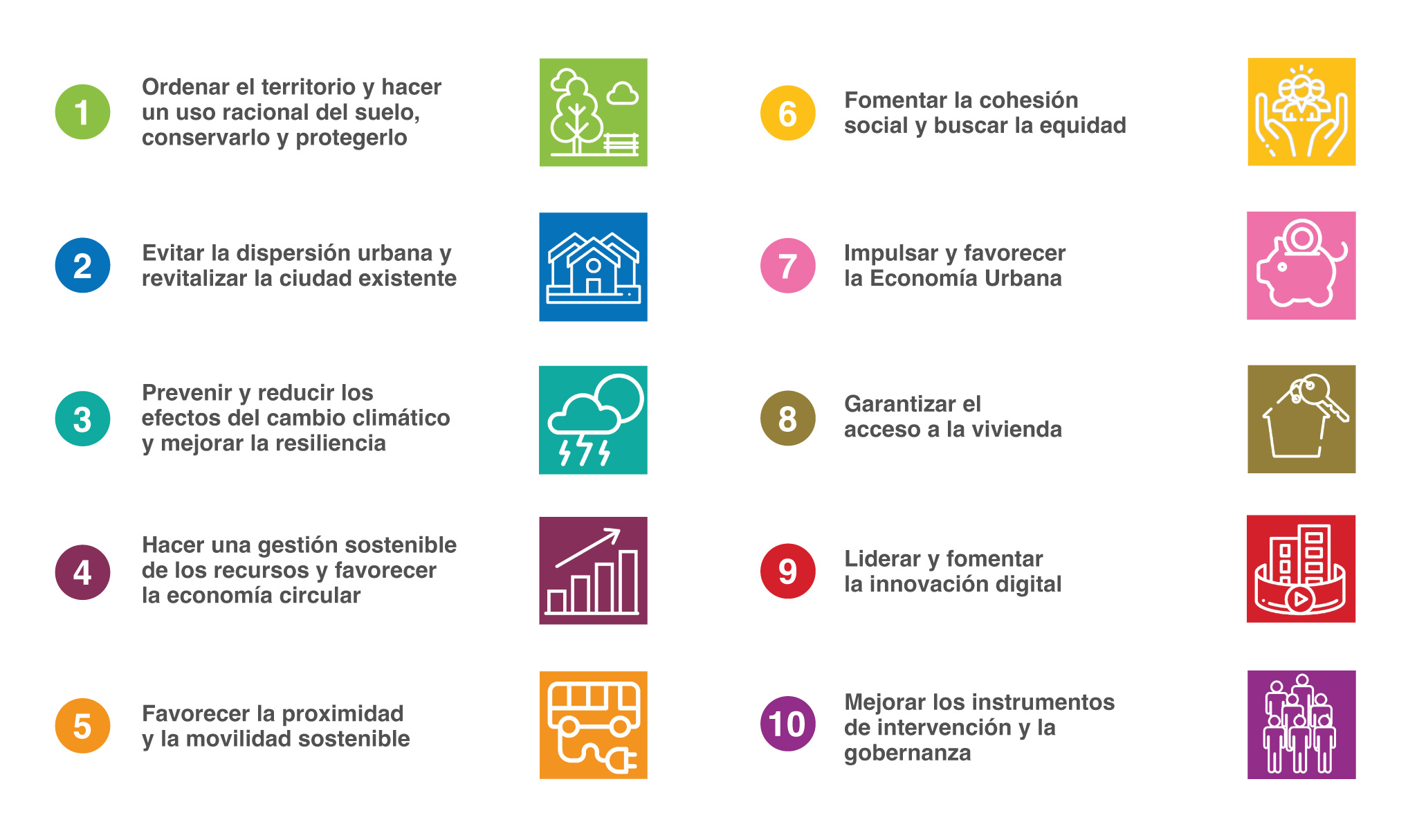 Infografía de las 10 acciones objetivo de la agenda urbana